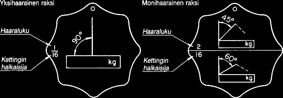 Nosto- ja sidontavälineet LUOKKA-8 NOSTOKETJUYHDISTELMIEN SALLITUT TYÖKUORMAT KALTEVUUS 45 60 45 60 AVAUTUMA (90 ) (120 ) (90 ) (120 ) YKSIHAARAISET KAKSIHAARAISET KOLMI- JA NELIHAARAISET 120 90