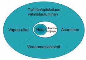 Sisältöpalvelujen kokonaisuus koostuu eritasoisista palveluista NAL-nuorisoasumisen toimintamalliin kuuluu nuorisoasuntojen lisäksi monipuolinen asumisen sisältöpalvelujen kokonaisuus, joka sisältää