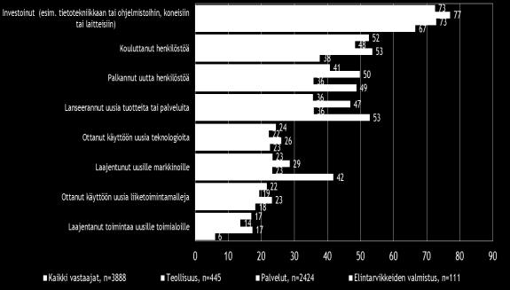 Investoinnit ja henkilöstön koulutus ovat koko maassa, teollisuudessa sekä palvelualalla pk-yritysten eniten toteuttamia uusiutumiseen liittyviä toimia.