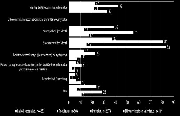 5. PK-YRITYSTEN KANSAINVÄLISTYMINEN Koko maan pk-yrityksistä noin joka seitsemännellä (15 %), teollisuudessa kahdella viidestä ja palvelualan pk-yrityksistä alle joka kymmenennellä on suoraa