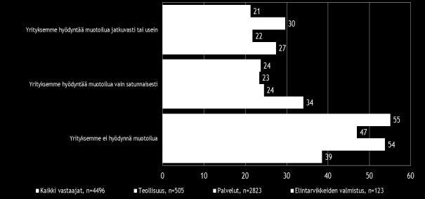 8. MUOTOILUN HYÖDYNTÄMINEN LIIKETOIMINNASSA Yli puolet vastanneista koko maan ja palvelualojen pk-yrityksistä ei hyödynnä muotoilua yrityksen liiketoiminnassa.