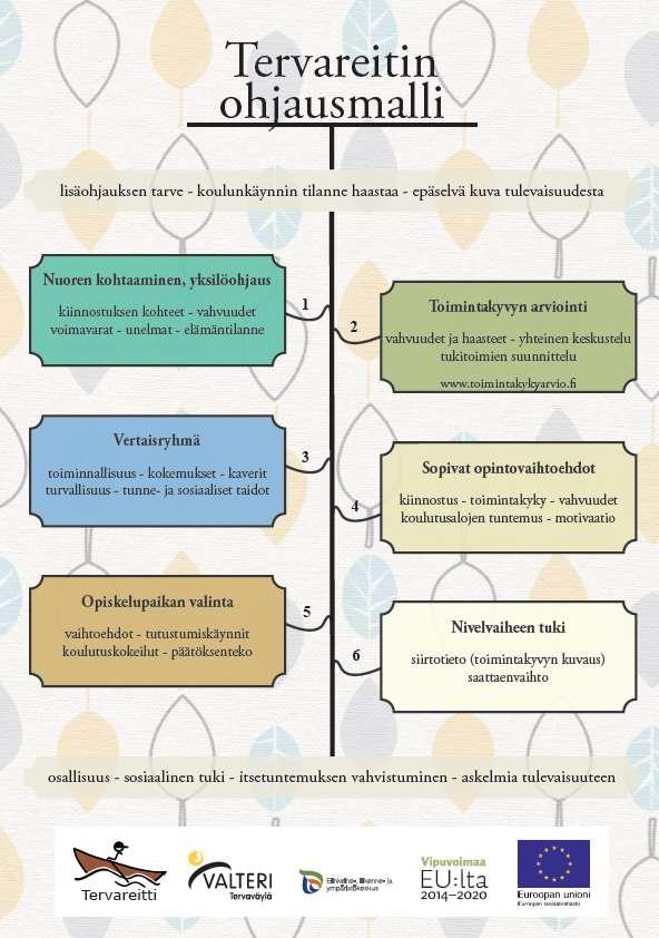 Tervareitin ohjausmalli Kuva 1. Tervareitin ohjausmalli Vertaisryhmäpilottien ohjauksesta syntyi Tervareitin ohjausmalli tukea tarvitsevien nuoren ohjaukseen.