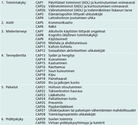 CAPs esimerkkinä kotihoito CAPs on hoitajan apuvälineksi kehitetty hälytysjärjestelmä, joka samalla neuvoo hoitosuunnitelman teossa eteenpäin Asiakkaalla voi olla monta aktiivista CAPsia Pienellä