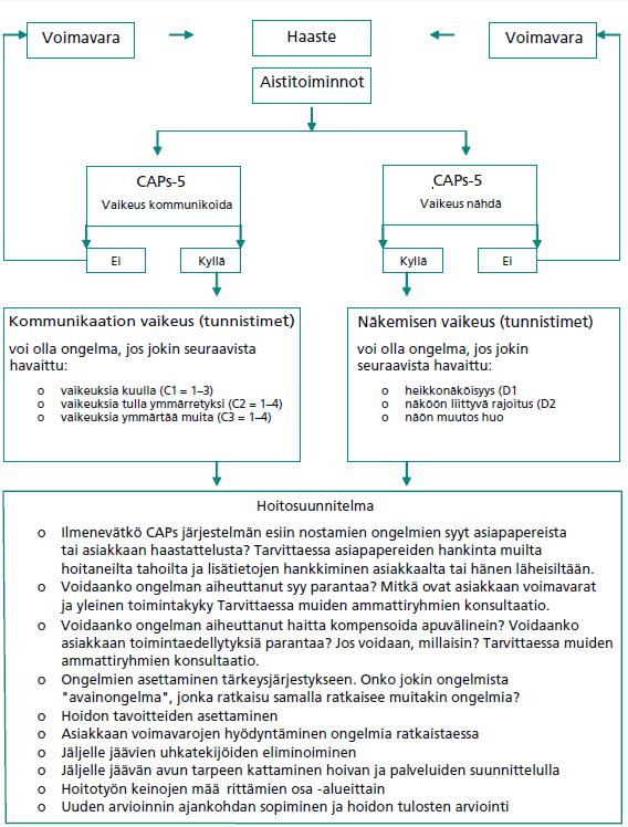 Kotihoidon CAPs esimerkkinä näkö Näkökykyyn liittyvä kotihoidon CAP on yksi yksikertaisimmista - Kun CAP tai RAP vilkuttaa, asiaan pitäisi puuttua jos mahdollista - Pyrkimys eliminoida aktiiviset