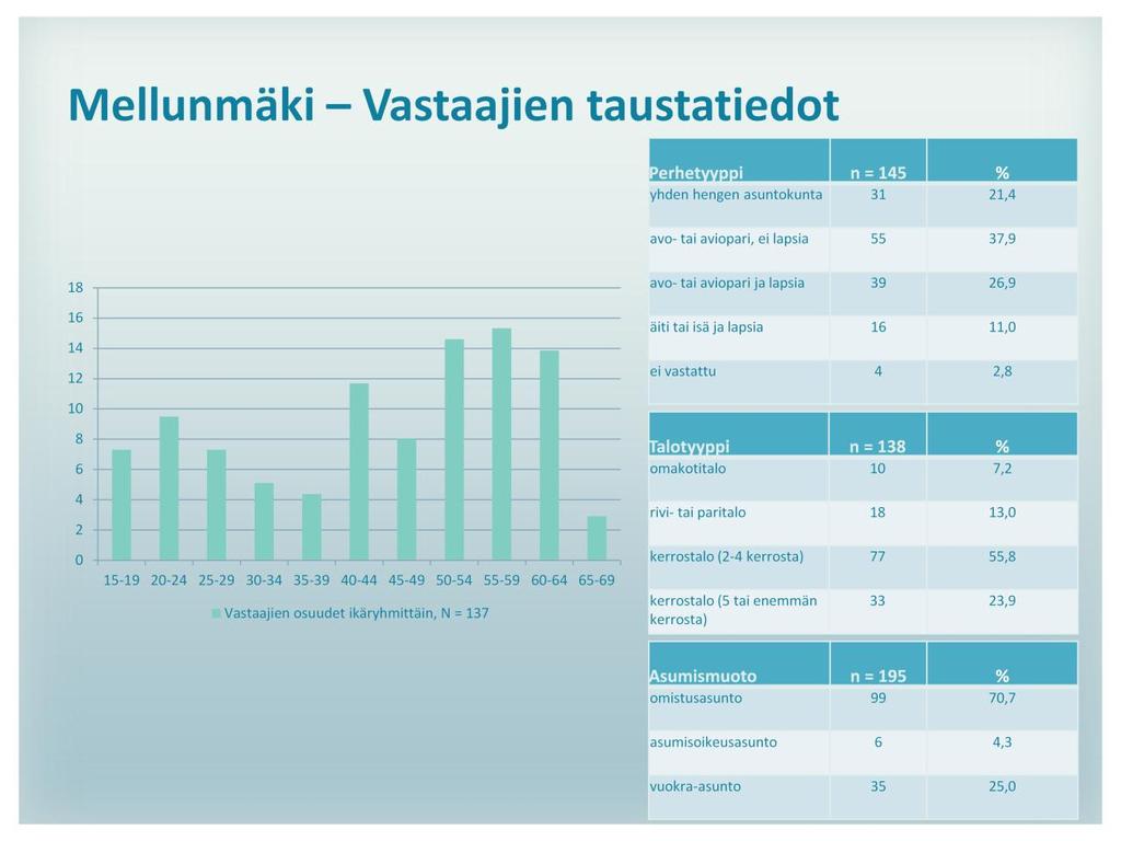 Mellunmäestä vastasi pehmogis-kyselyyn 95 naista ja 48 miestä, vain 2 vastaajaa ei ilmoittanut sukupuoltaan.