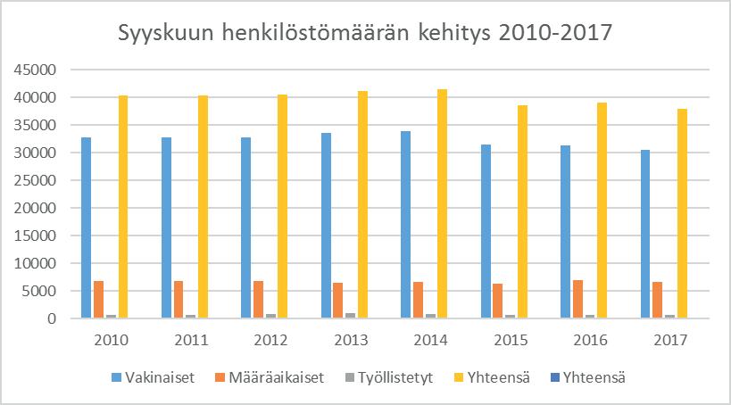 Helsingin palveluksessa oleva henkilöstö Kaupungin työntekijöiden määrä vähentyi - 1 073 (3 %) henkilöllä viime vuoden syyskuun lopun tilanteeseen verrattuna.