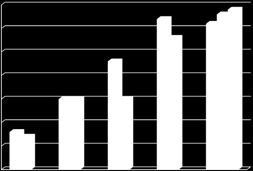 Empiirinen tilanne ikäluokittain: Formaalisten operaatioiden tason saavuttaneiden osuus 35 % 30 % 25 % 20 % 15 % 10 % 5 % Shayer Hautamäki 1984 Hautamäki 2000 0 % 12 years 13 years 14 years 15 years