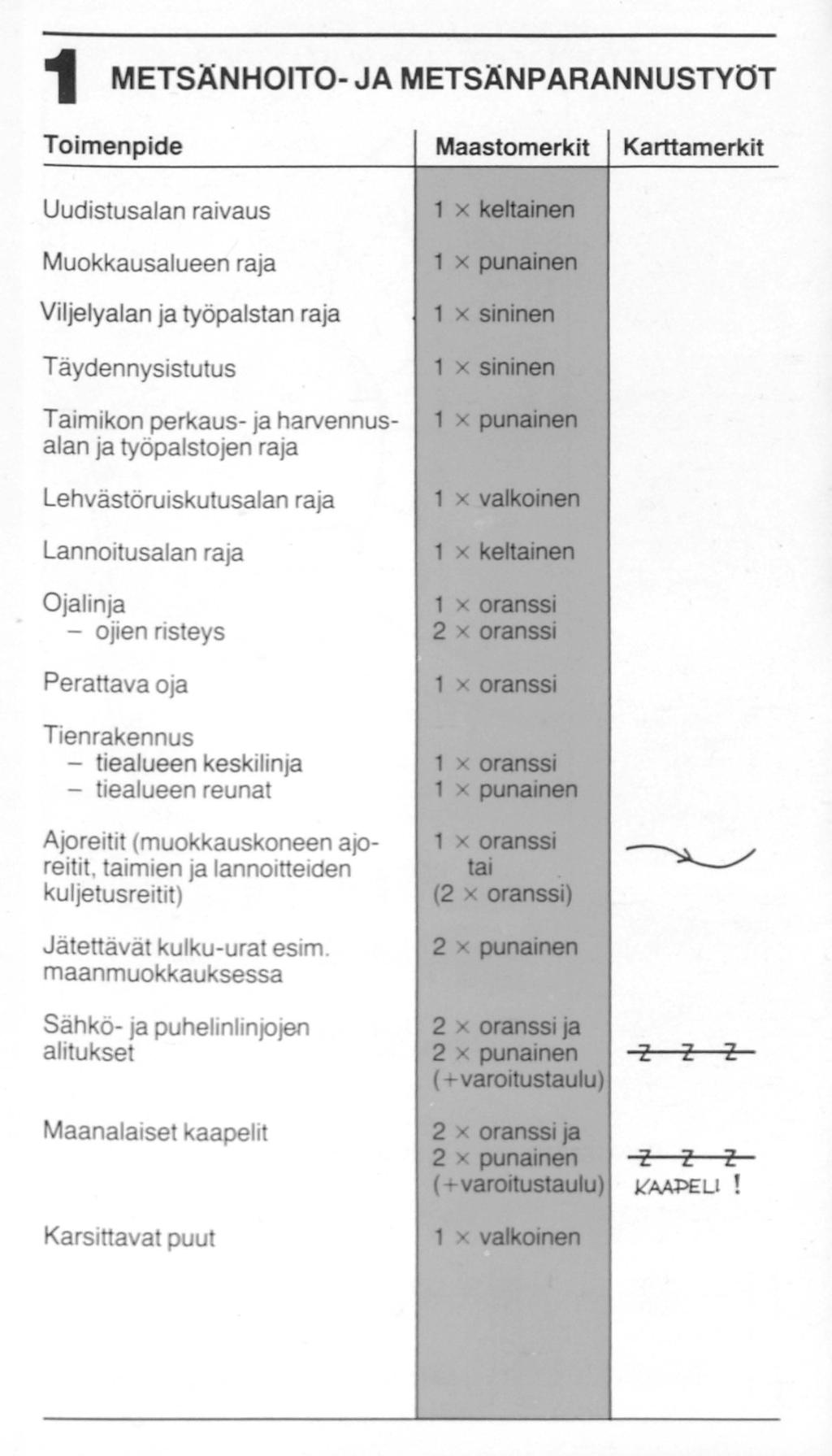 1 METSÄNHOITO- JA METSÄNPARANNUSTYÖT Toimenpide Maastomerkit Karttamerkit Uudistusalan raivaus Muokkausalueen raja Viljelyalan ja työpalstan raja Täydennysistutus Taimikon perkaus- ja harvennusalan