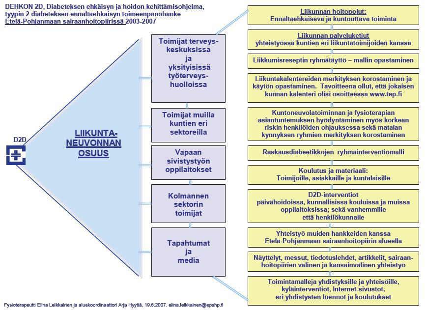 LIIKUNTA KORKEAN