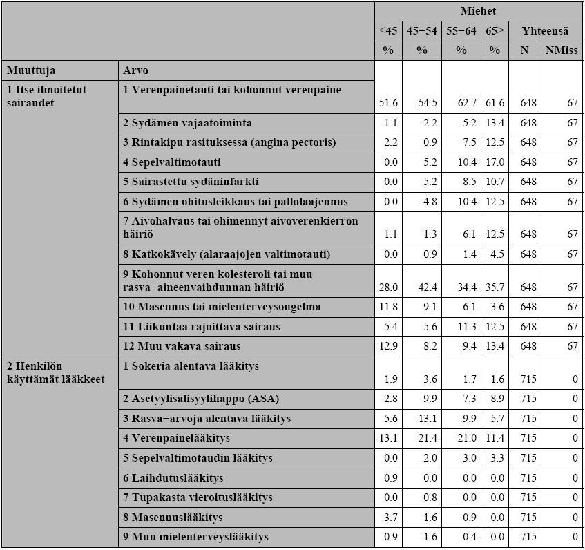 Etelä-Pohjanmaan sairaanhoitopiiri, Dehkon 2D-hanke Liite 58. D2D-TIEDONKERUU ETELÄ-POHJANMAALLA SAIRAUDET JA LÄÄKKEET SUKUPUOLEN JA IÄN MUKAAN Kansanterveyslaitos.