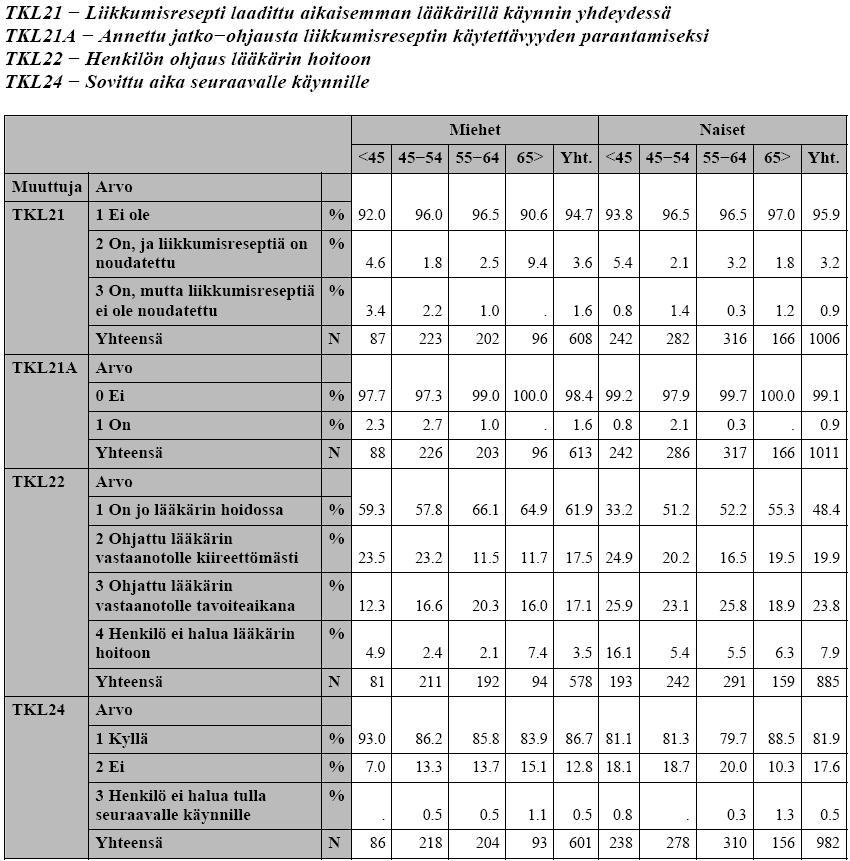 Etelä-Pohjanmaan sairaanhoitopiiri, Dehkon 2D-hanke Liite 64. D2D TIEDONKERUU ETELÄ-POHJANMAALLA LIIKKUMISRESEPTI OHJAUS LÄÄKÄRIN HOITOON JA JATKOKÄYNNIN SOPIMINEN Kansanterveyslaitos.