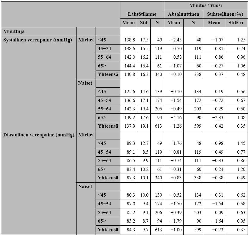 D2D-TIEDONKERUU ETELÄ-POHJANMAALLA 2(3) Verenpaine iän ja sukupuolen mukaan, lähtötilanne ja