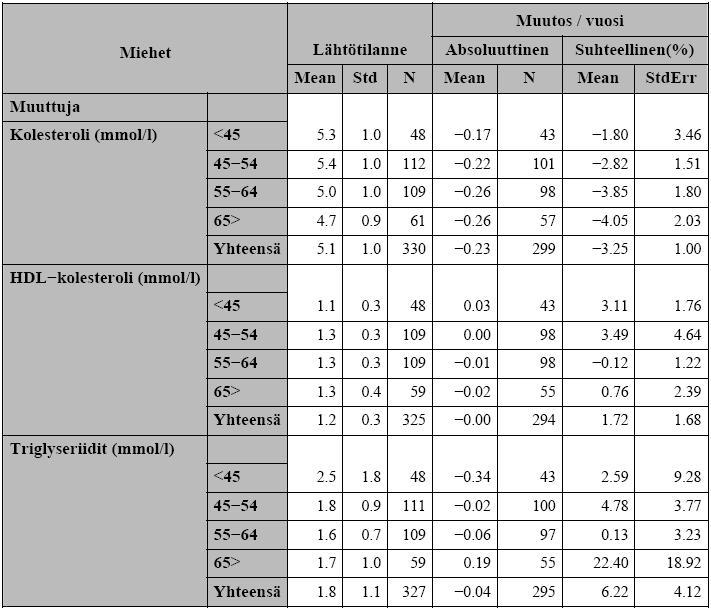 D2D-TIEDONKERUU ETELÄ-POHJANMAALLA 3(3) Kolesteroli, LDL-kolesteroli ja triglyseridit iän ja sukupuolen