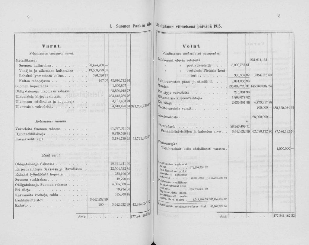 !. Sumen Pankin 0 ^ lu k u u n viimeisenä päivänä 1915. V a r a t. Velat. Setelinanta vastaavat varat. Vaadittaessa maksettavat situmukset. Metallikassa: Sumen kultarahaa.