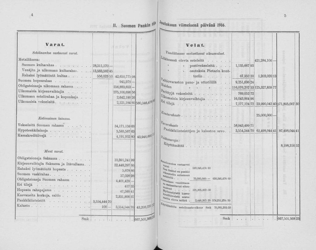 4 5 H. Sumen Pankin ^ J litkuun viimeisenä päivänä 1916. * V a r a t. V e l a t. Setelinanta vastaavat varat. laadittaessa maksettavat situmukset. Metallikassa:.Sumen kultarahaa.