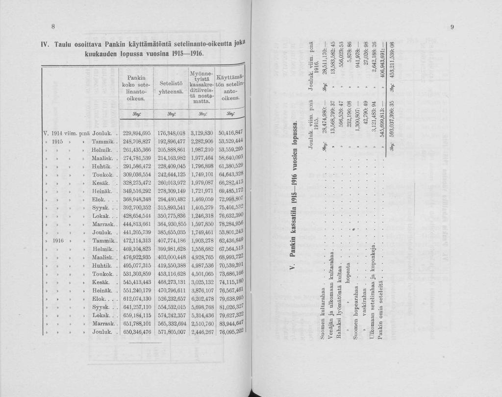 8 9 IV. Taulu sittava Pankin käyttämätöntä setelinant-ikeutta jka kuukauden lpussa vusina 1915 1916. Setelistö yhteensä. Pankin kk setelinantikeus.