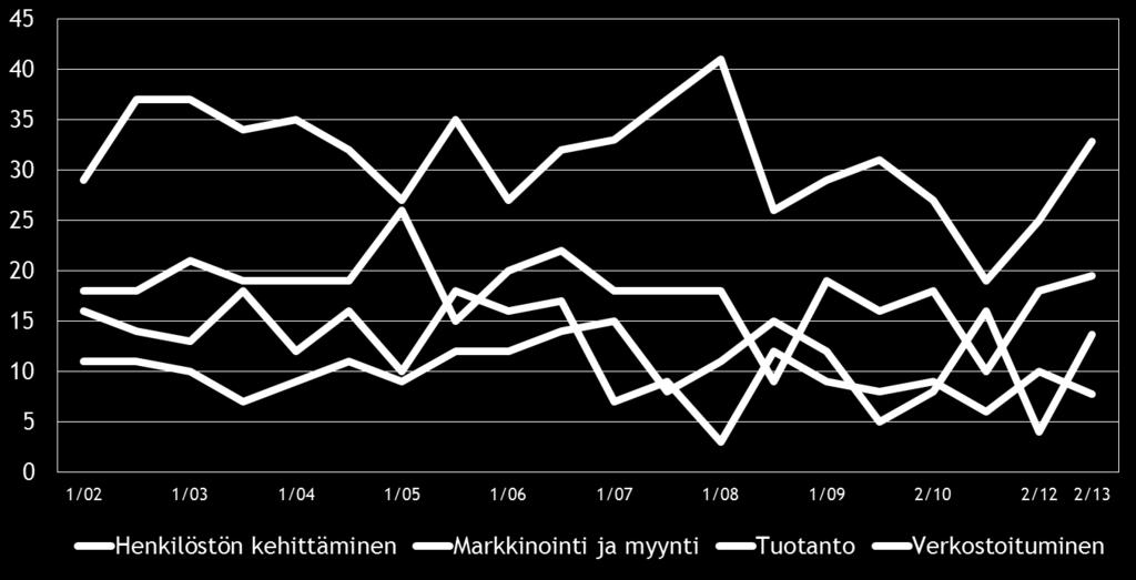 Alueraportti, 13 Kuva 5: Pk-yritysten