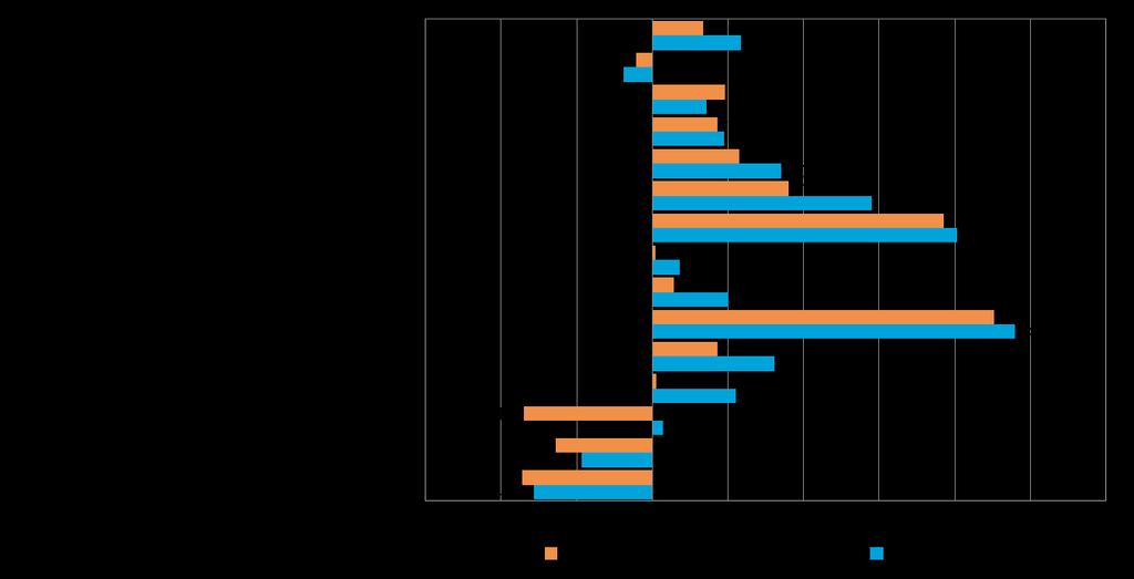 Alueraportti, 17 7. ELINKEINOILMASTO JA YRITTÄJYYSILMAPIIRI Yrittäjyyteen vaikuttavia sijaintikunnan tekijöitä mittaava elinkeinoindeksi on koko maassa laskenut syksystä 2012.