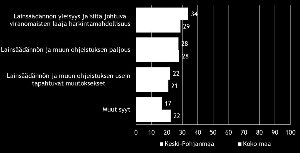 , % Pohjanmaan Koko maa Aluehallintovirasto 12 11 ELY-keskus 18 14 Kunnan