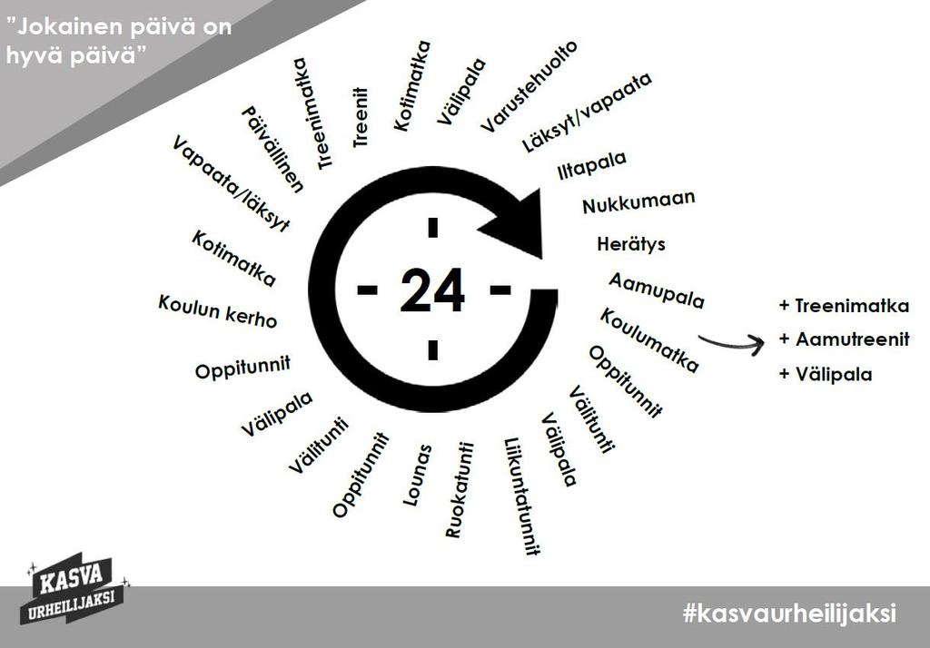 Poimintoja Lukujärjestyksiin tehty näkyviksi välipalat ja ruokailut Nuoren urheilijan hyvän päivän elementtejä!