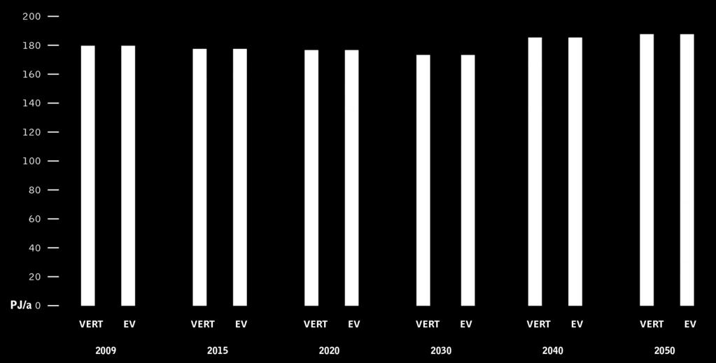 ENERGIA [VALLAN]KUMOUS SUOMEN KESTÄVÄN ENERGIAN NÄKYMÄT. Liikenne Liikenteen energiankäytön pienentäminen perustuu energiavallankumousmallissa energiatehokkaampiin liikennemuotoihin siirtymiseen.