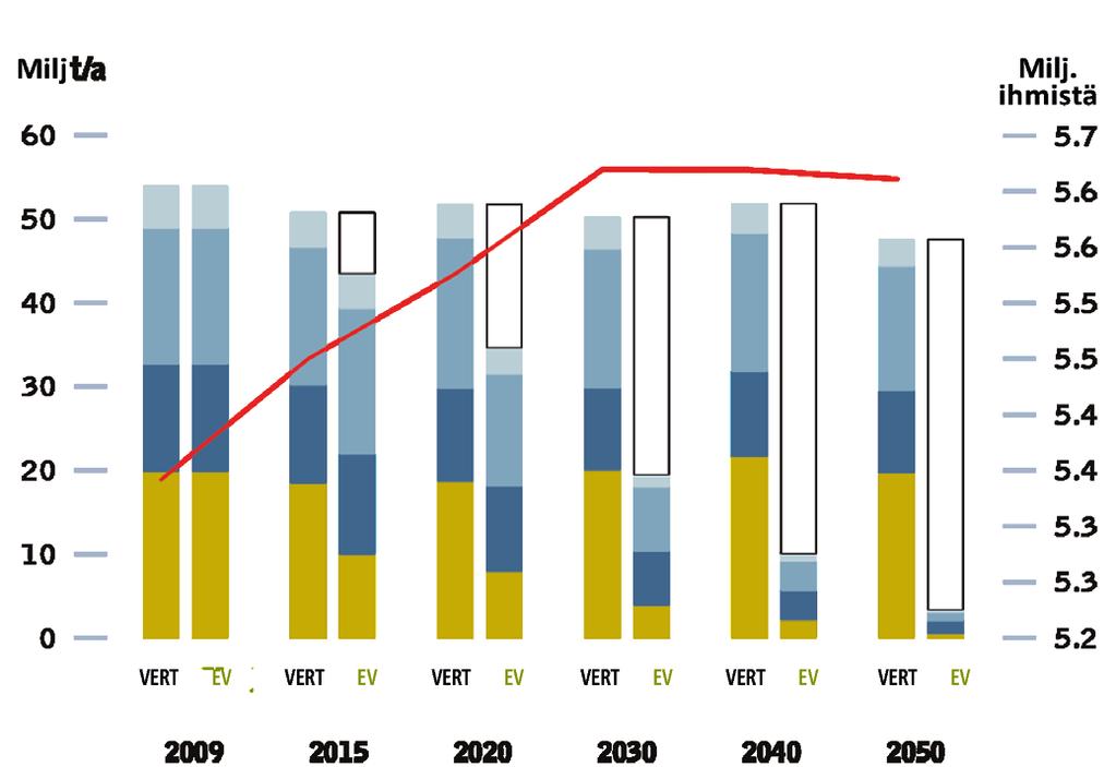 . dioksidipäästöt Energiavallankumousmallissa hiilidioksidipäästöt laskevat vuosien ja välillä miljoonasta tonnista neljään miljoonaan tonniin.