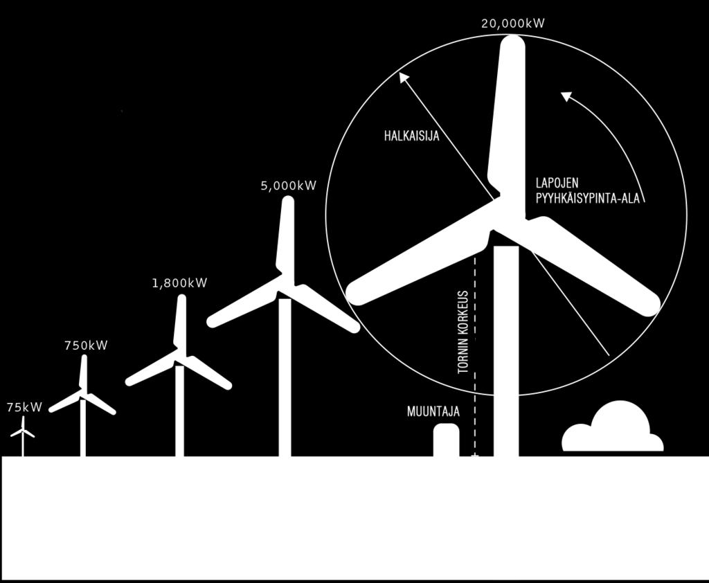 ENERGIA [VALLAN]KUMOUS SUOMEN KESTÄVÄN ENERGIAN NÄKYMÄT.. Tuulivoima Tuulivoima-ala on kasvanut viimeisten vuoden aikana energian tuotantotavoista kaikkein nopeimmin.