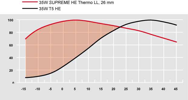 AURA THERMO LONG LIFE Valovirta suhteessa käyttökohteen lämpötilaan Aura T5 Supreme HE Thermo Long Life, 35W 35W W Aura Supreme HE Thermo Long Life, 26 mm 35W W T5 HE 16 mm Valovirta suhteessa