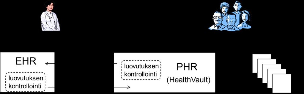 20 (61) Capgeminin toimittamasta HealthVault -pohjaisesta ratkaisusta ei ole tarkkoja tietoja käytettävissä.