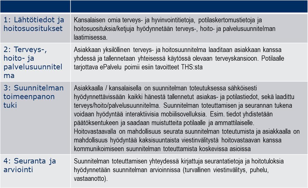 omahoitosovelluksia hyödynnetään