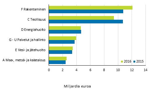 Ympäristö ja luonnonvarat 2017 Ympäristöliiketoiminta 2016 Ympäristöliiketoiminnassa rakentaminen kasvoi eniten Suomen ympäristöliiketoiminnan liikevaihto oli 36 miljardia euroa vuonna 2016