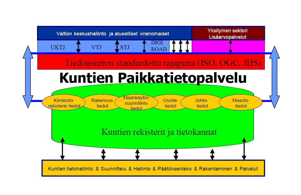 KuntaGML:n tavoitteet KuntaGML-palvelun taloudellisena tavoitteena on tehostaa kuntien toimintaa ja laskea kuntien tuottamien paikkatietojen välittämisen kustannuksia sekä lisätä kuntien tuottamien