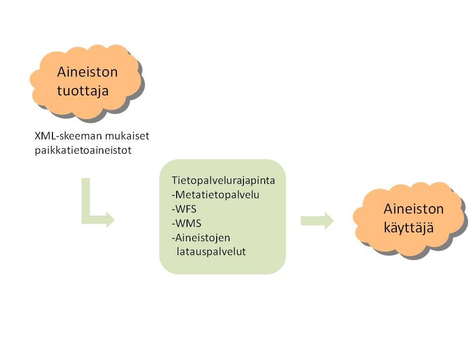 3.2 KuntaGML:n toiminnallisuus KuntaGML-projektin osana tietojärjestelmätoimittajat toteuttavat kunta-asiakkailleen ratkaisun, jonka avulla kunta voi tarjota aineistoja yhtenäisen ja dokumentoidun