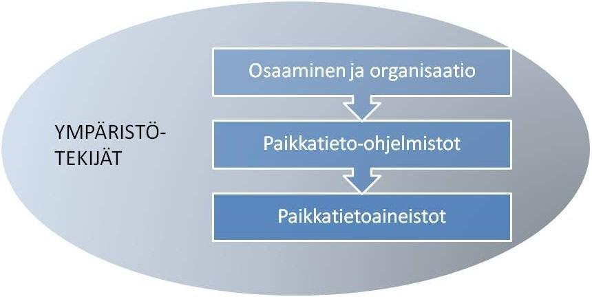 aineistojen tarve on erilainen, kukin taso tulee tulkita ympäristön asettamissa puitteissa.