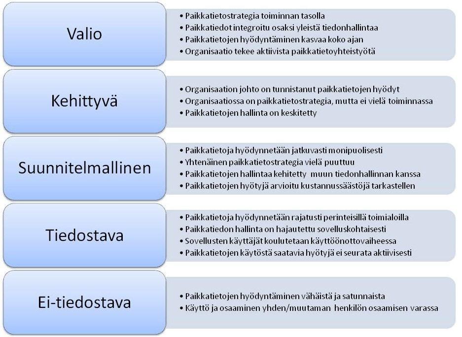 Taulukko 5. Organisaation paikkatietokypsyystaulukko.