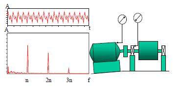 mittaamalla pyörimistaajuisen värähtelyn voimakkuutta ja sen vaihetta. Tasapainotuksen voi tehdä täysin mittalaitteen avulla.