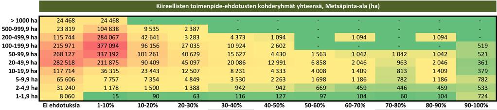 Onnistumisen mittarit Case Suomen Metsäkeskus P1 A1 A2 P2 A3 Metsäpinta-alan kertymä (ha) 250 000 200 000 150 000 100 000 50 000 Konkreettisten ja mitattavien tavoitteiden asettaminen segmenteittäin