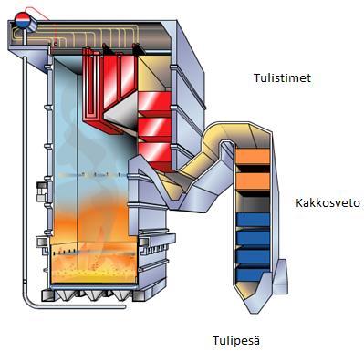 14 KUVA 4. HYBEX-voimakattila (Valmet Technologies Oy 2017, muokattu) HYBEX-kattilassa voidaan polttaa biopolttoaineita kuten haketta ja turvetta, mutta myös fossiilisia polttoaineita.