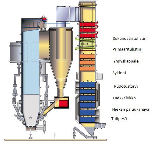 15 sekapolttoa vertaa pelkän biomassan polttoon, niin sekapoltolla pystytään vähentämään korkean lämpötilan aiheuttamaa korroosiota, sekä parantamaan palamisreaktion olosuhteita.