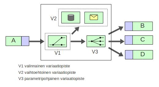 11 kanavatyypistä johdettuja muunnoksia voidaan pitää tuotelinjan tuotteina, joten samoja muunneltavuuden mallintamisen menetelmiä, joita käytetään tuotelinjojen yhteydessä voidaan soveltaa myös