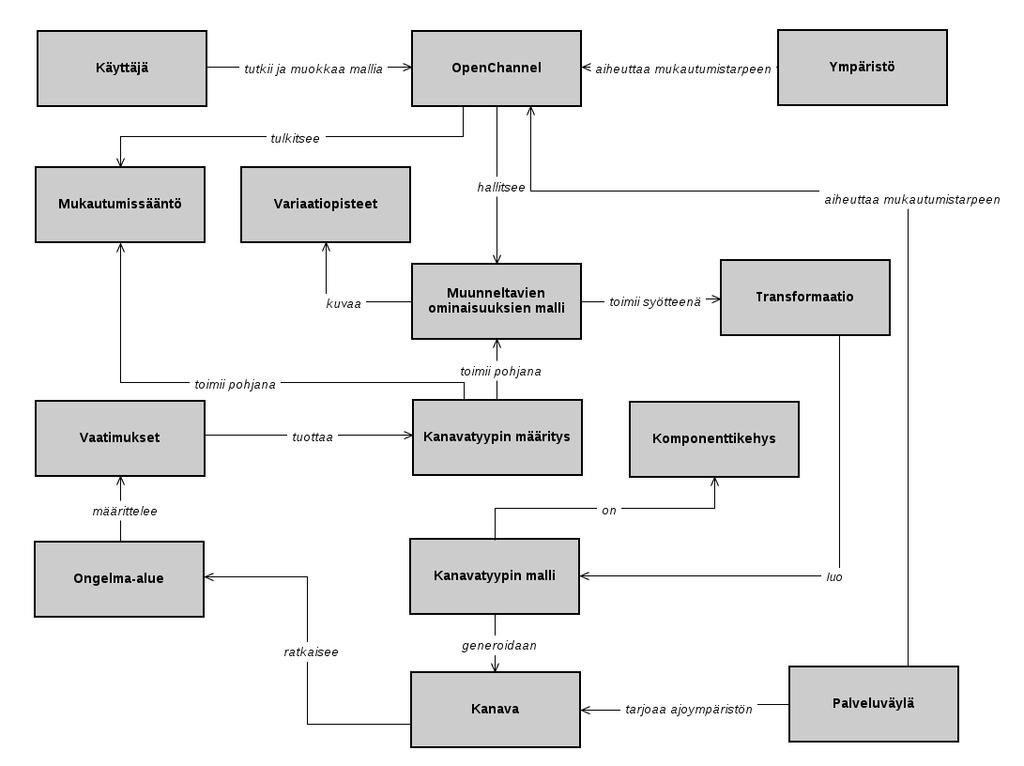 36 Kuva 5.1: OpenChannel käsitemalli.