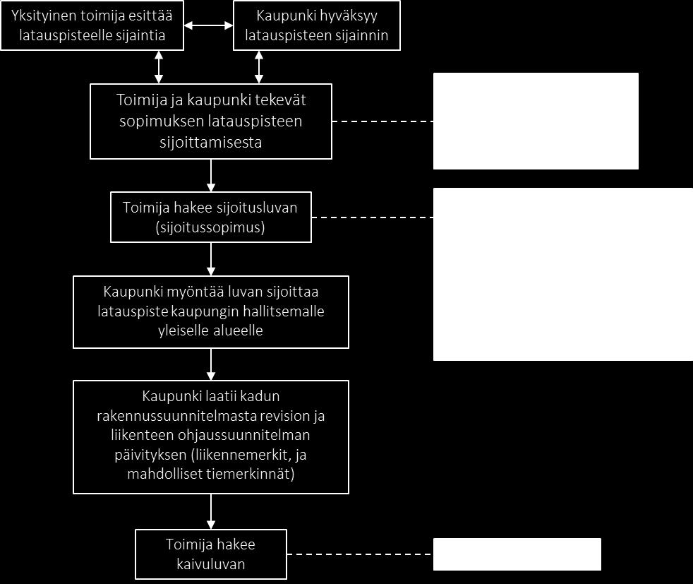 sanottuina puolijulkisina latauspisteinä.