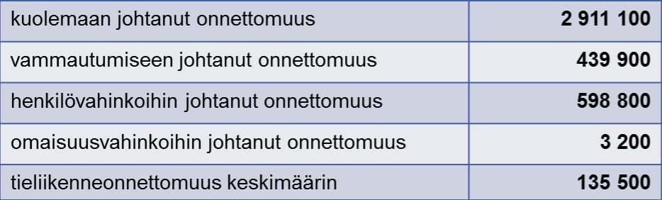 Onnettomuuskustannukset Vuosittain liikenneonnettomuuksista aiheutuu yhteiskunnalle noin 2-3 miljardin euron kustannukset.