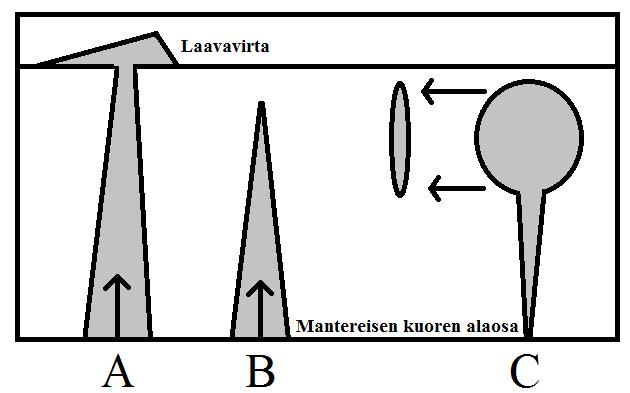kuoreen, jolloin se on muodostanut pystyasentoisen linssin tai omaksunut laattamaisen tai epäsäännöllisen muodon seuraamalla olemassa olevia kuoren heikkousrakenteita.