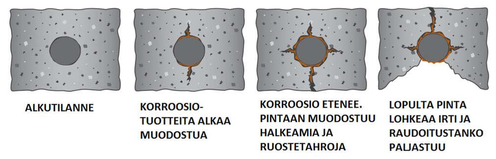 Betonin kovettuminen perustuu sementin ja veden reaktioon, siksi on tärkeää, että betoni ei valun jälkeen kuivu, vaan pidetään kosteana = jälkihoito Vaadittava jälkihoitoaika