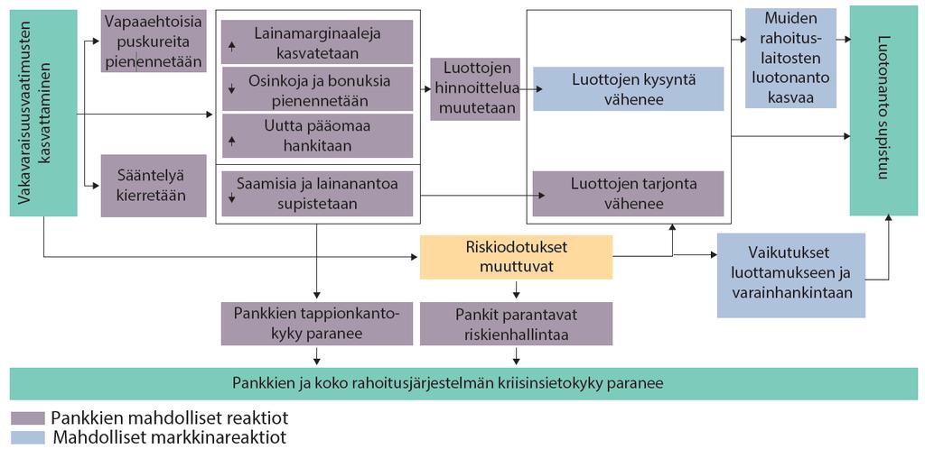 39 4 SÄÄNTELYN VAIKUTUKSET PANKIN KÄYTTÄY- TYMISEEN Kuten aikaisemmin jo todettiin, pankin optimaalinen pääomarakenne poikkeaa muilla sektoreilla toimivien yritysten optimaalisesta pääomarakenteesta.