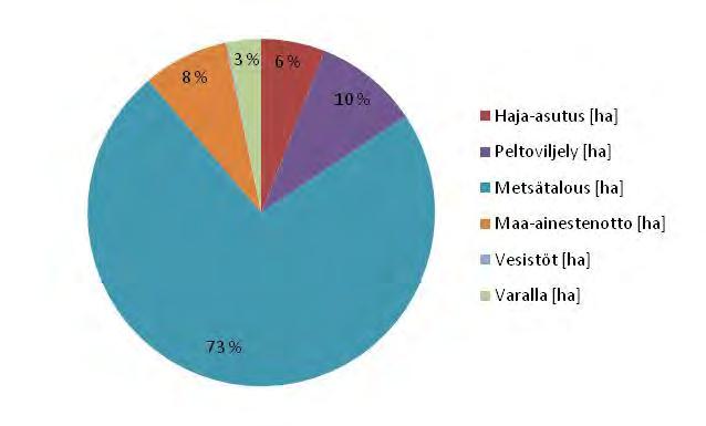 Juutilankankaan pohjavesialueen maankäyttöä hallitsee metsätalous (Taulukko 1, Kuva 1). Alueella on myös jonkin verran maa-ainesten ottoalueita, peltoviljelyä sekä haja-asutusta. Taulukko 1.