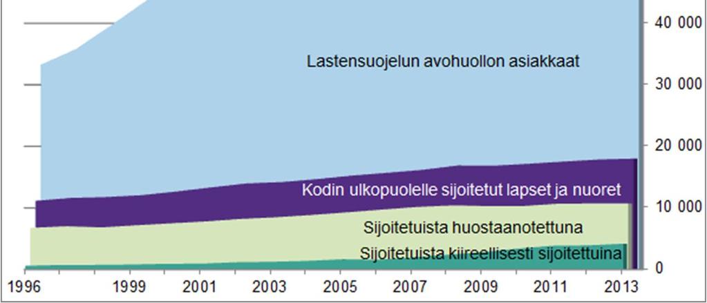 vuosina 1996 2013 13.11.2014 Lähde: Lastensuojelu.