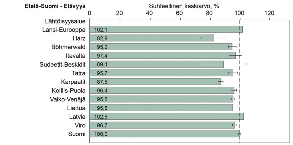 runkotilavuudet rannikolla ja  