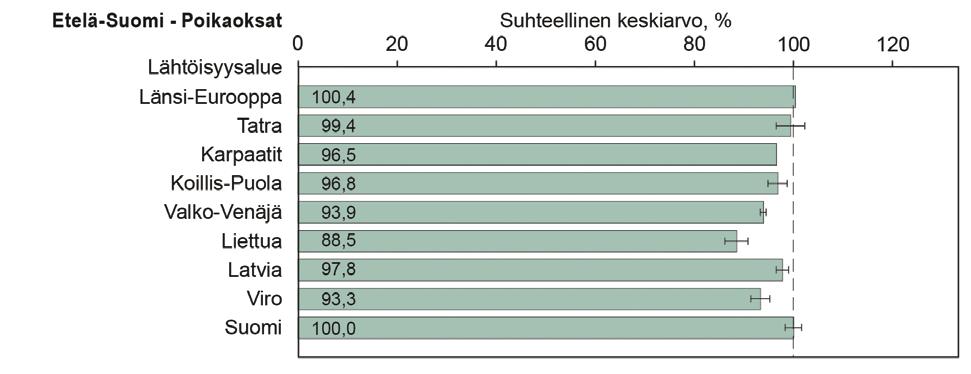 koropuiden osuudet rannikolla ja  